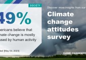 Many Americans believe that climate change is mostly caused by human activity, but few report making changes to help limit it