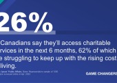A quarter (26%, +4 pts) of Canadians Say They’ll Access Charitable Services to Meet Essential Needs in Next 6 Months