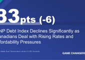 MNP Debt Index Declines Significantly as Canadians Deal with Rising Rates and Affordability Pressures 