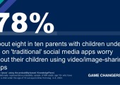About eight in ten parents with children under 18 on 'traditional' social media apps worry about their children using video/image-sharing apps