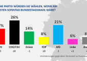 Balkendiagramm Ipsos Sonntagsfrage September 2023