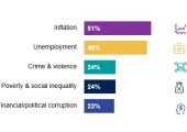 Ipsos What Worries the World