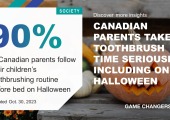 Nine in ten (90%) Canadian parents have a toothbrushing routine with their children that they follow every night including before bed on Halloween. 