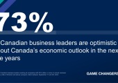 Over seven in ten (73%) Canadian business leaders view the nation’s long term economic outlook optimistically