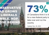 Conservative Lead Grows As Liberals Tumble, NDP Close Behind