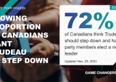 Growing Proportion (72%, +12) Of Canadians Want Trudeau To Step Down 