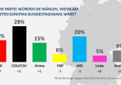 Ipsos Sonntagsfrage November 2023