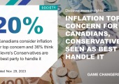 Inflation Top Concern For Canadians, Conservatives Seen As Best To Handle It