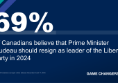 Most (69%) Think Trudeau Should Resign In 2024; Majority (63%) Don’t Think He Will