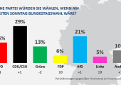 Ipsos Sonntagsfrage Dezember 2023
