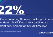MNP Debt Index Declines as Current Debt Perception Hits All-Time Low 