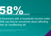 of Americans with a household income under $50k say they’re concerned about affording their air conditioning bill  