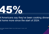 Nearly half of Americans say they’ve been cooking dinner more at home. 