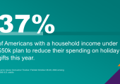 of Americans with a household income under $50k plan to reduce their spending on holiday gifts this year. 