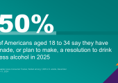 Half of Americans aged 18 to 34 say they have made, or plan to make, a resolution to drink less alcohol in 2025 