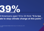: 39% of those aged 18-34 agree that it is “too late to stop climate change at this point,