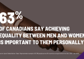 Though Most Canadians Feel Achieving Gender Equality Is Important to Them, Gender and Age Gaps in Opinion Persist