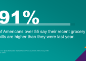 91% of Americans over 55 say their recent grocery bills are higher than they were last year. 
