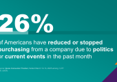 26% of Americans have reduced or stopped purchasing from a company due to politics or current events in the past month