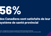 Plus de la moitié (56 %) des Canadiens sont satisfaits de leur système de santé provincial – une augmentation significative (+8 points) par rapport à l'année dernière.