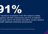 Americans support VA research for better Veteran care and medical advancements