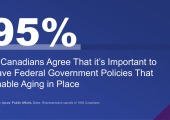 Canadians (95%) agree that it’s important to have federal government policies that enable aging in place