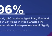 Nearly all Canadians (96%) Aged Forty-Five and Older Say Aging in Place Enables the Preservation of Independence and Dignity