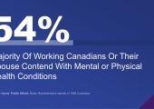 Majority (54%) Of Working Canadians Or Their Spouse Contend With Mental or Physical Health Conditions 