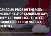 Canadian Pride on the Rise: Nearly Half of Canadians Say They Are More Likely to Feel Proud About Their National Identity