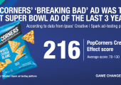 Image showing PopCorners as the best-performing Super Bowl ad of the last three years