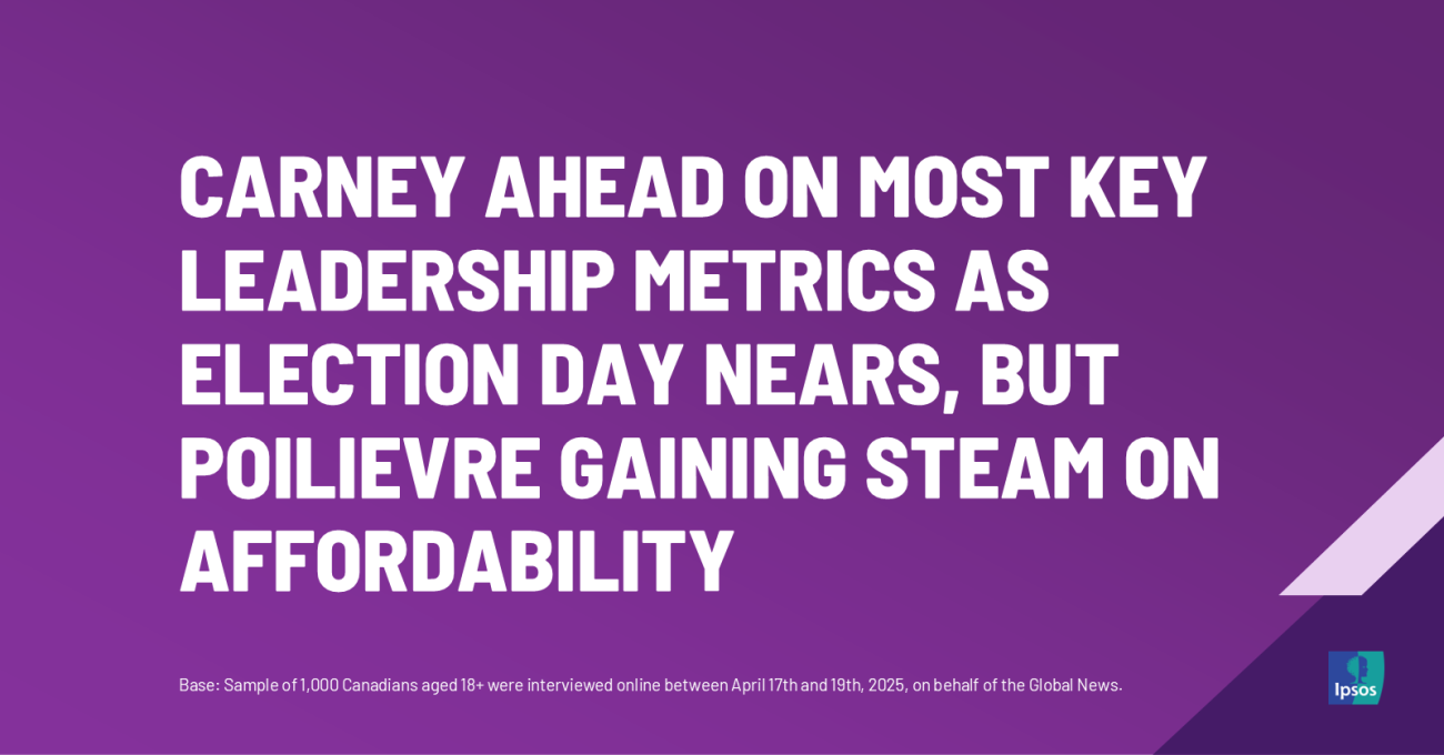 Carney Ahead on Most Key Leadership Metrics as Election Day Nears, but Poilievre Gaining Steam on Affordability